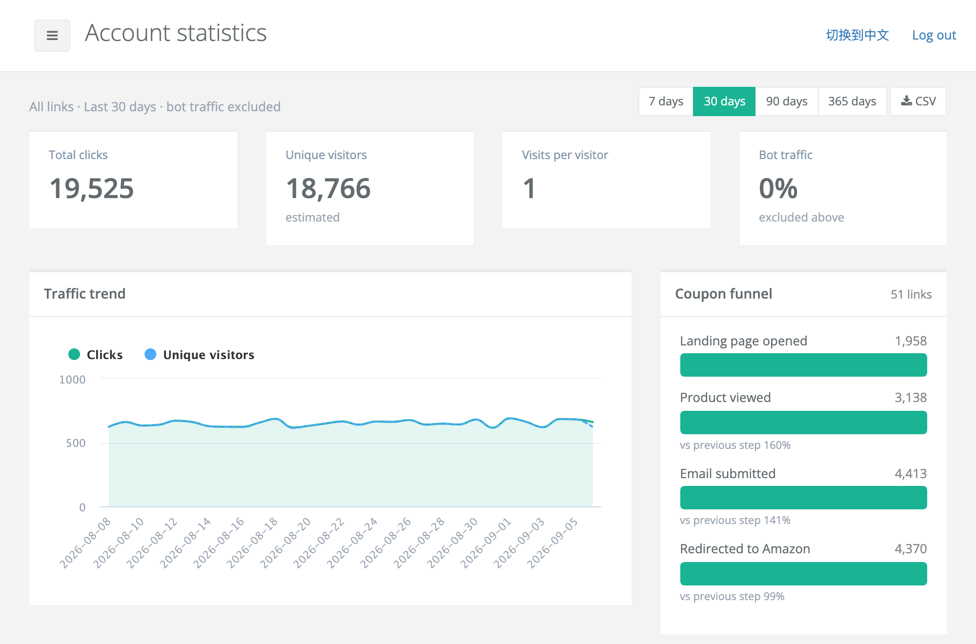 amz.do account statistics: total clicks, unique visitors, bot share, 30-day traffic trend and coupon funnel